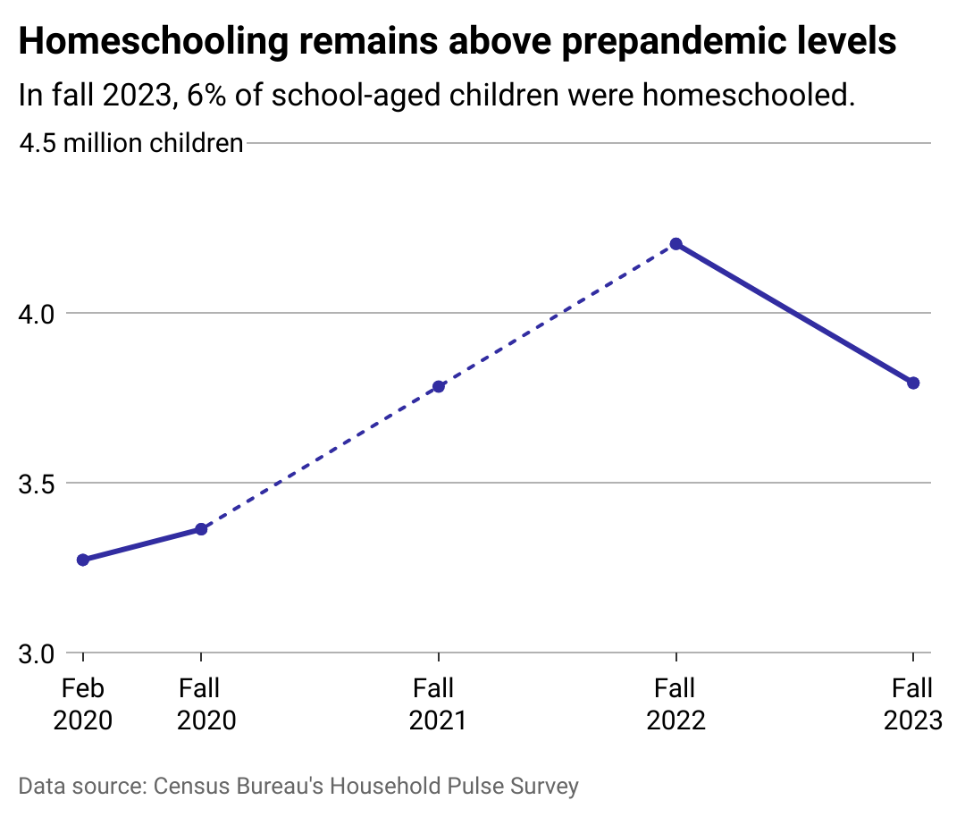 A line chart showing the growth of homeschooling since the start of the pandemic.