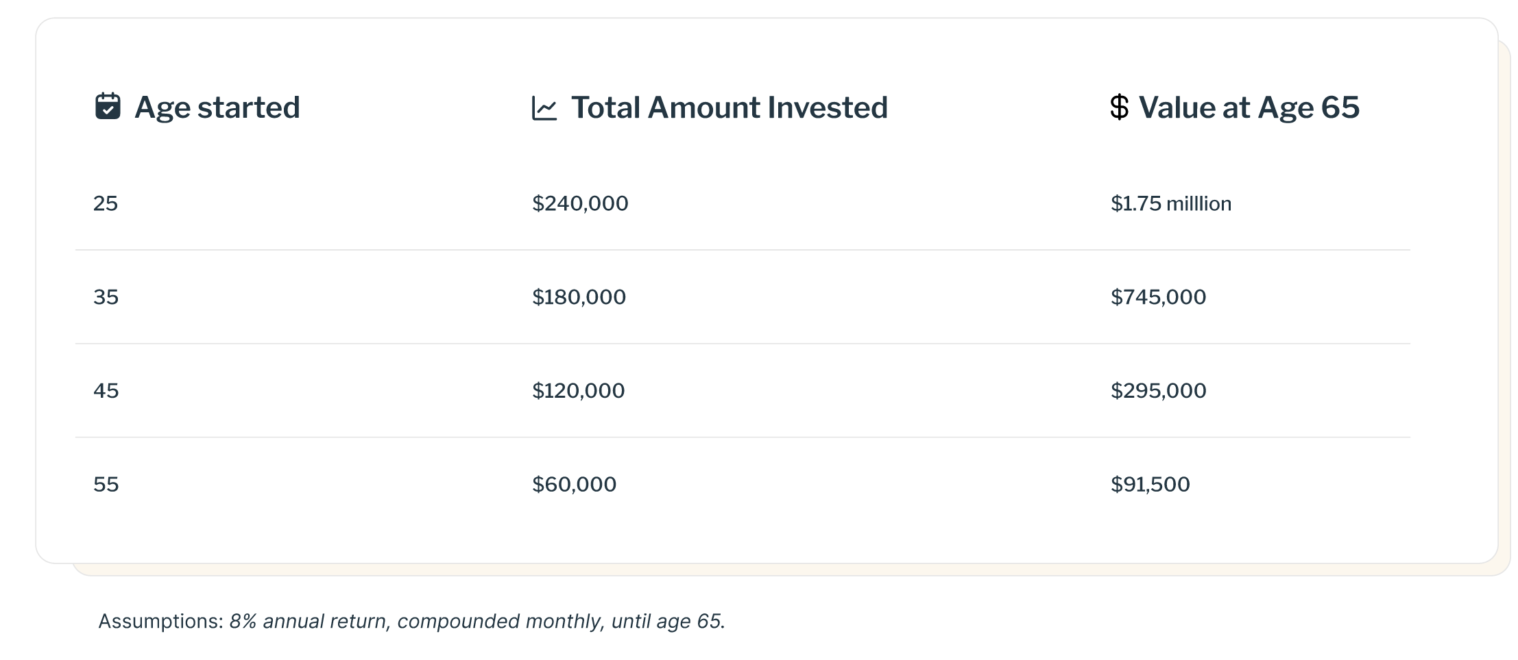 Table comparing info about on "Age started, "Total amount invested" and "Value at age 65".