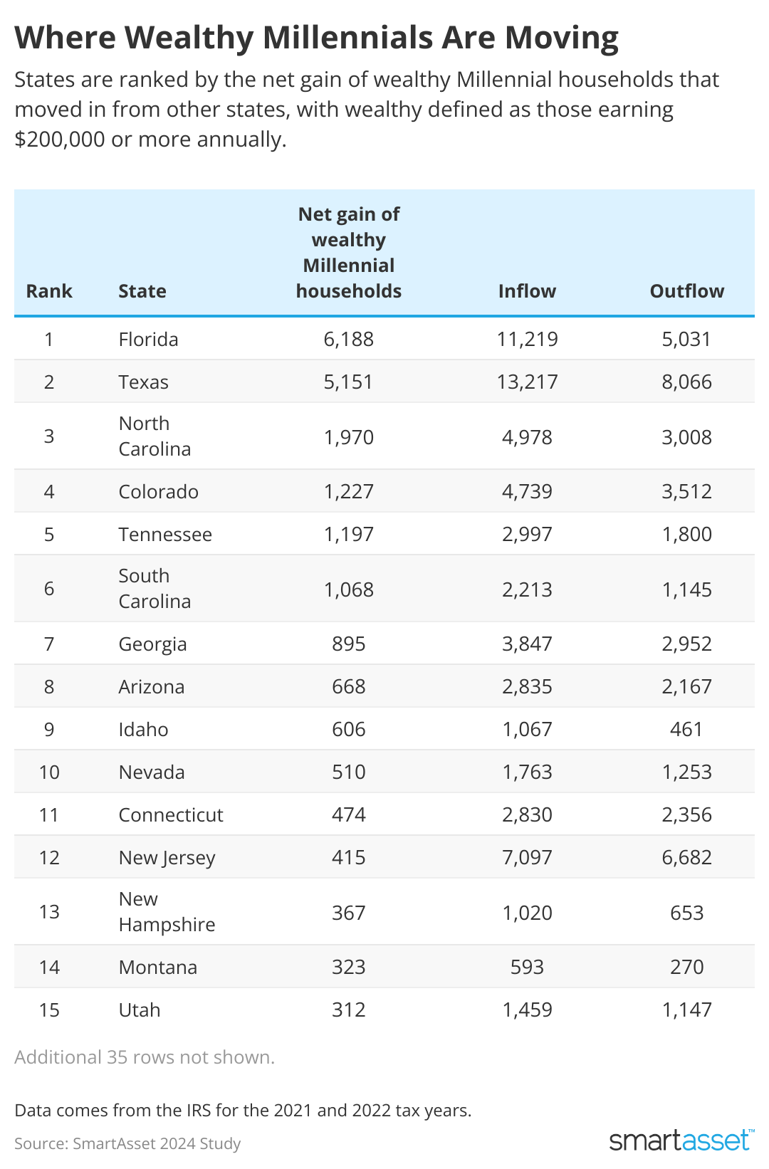 Table showing top states millennials are moving to.