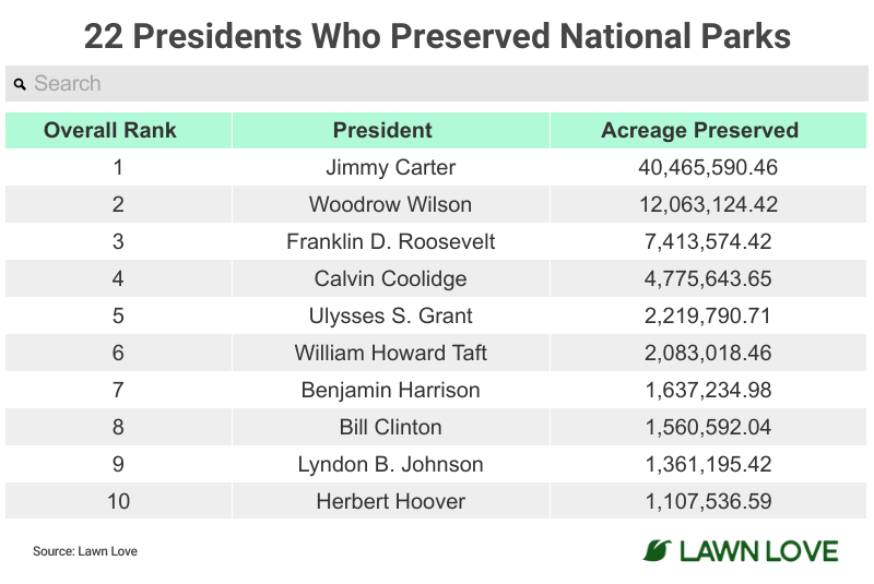 Table listing the top 10 presidents for park preservation.