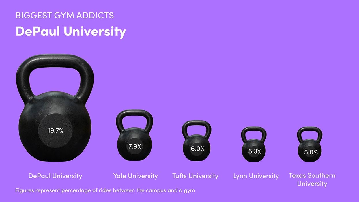 Infographic showing rides between campus and a gym.