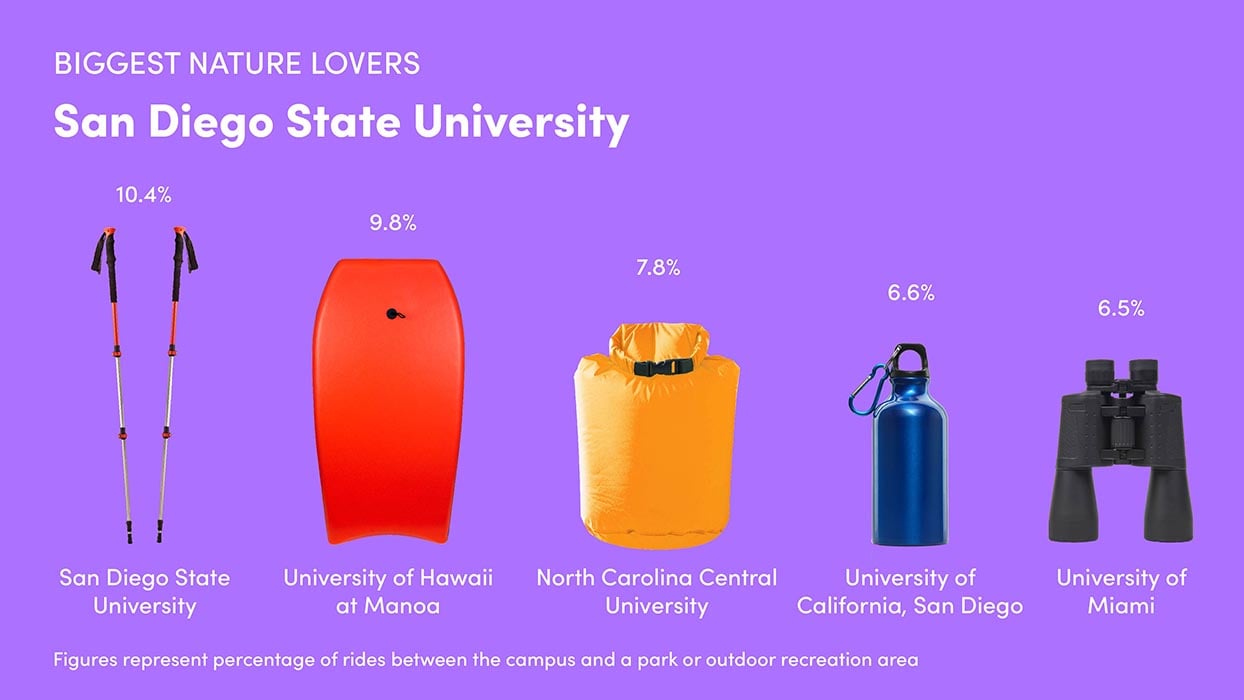 Infographic showing rides between campus and a park or recreation area.