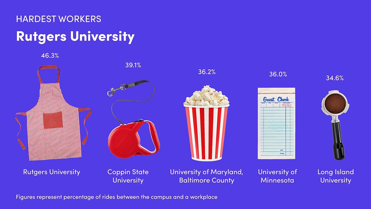 Infographic showing rides between campus and a workplace.