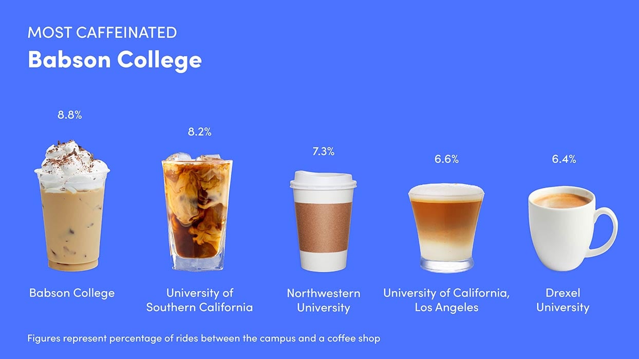 Infographic showing rides between campus and a coffee shop.