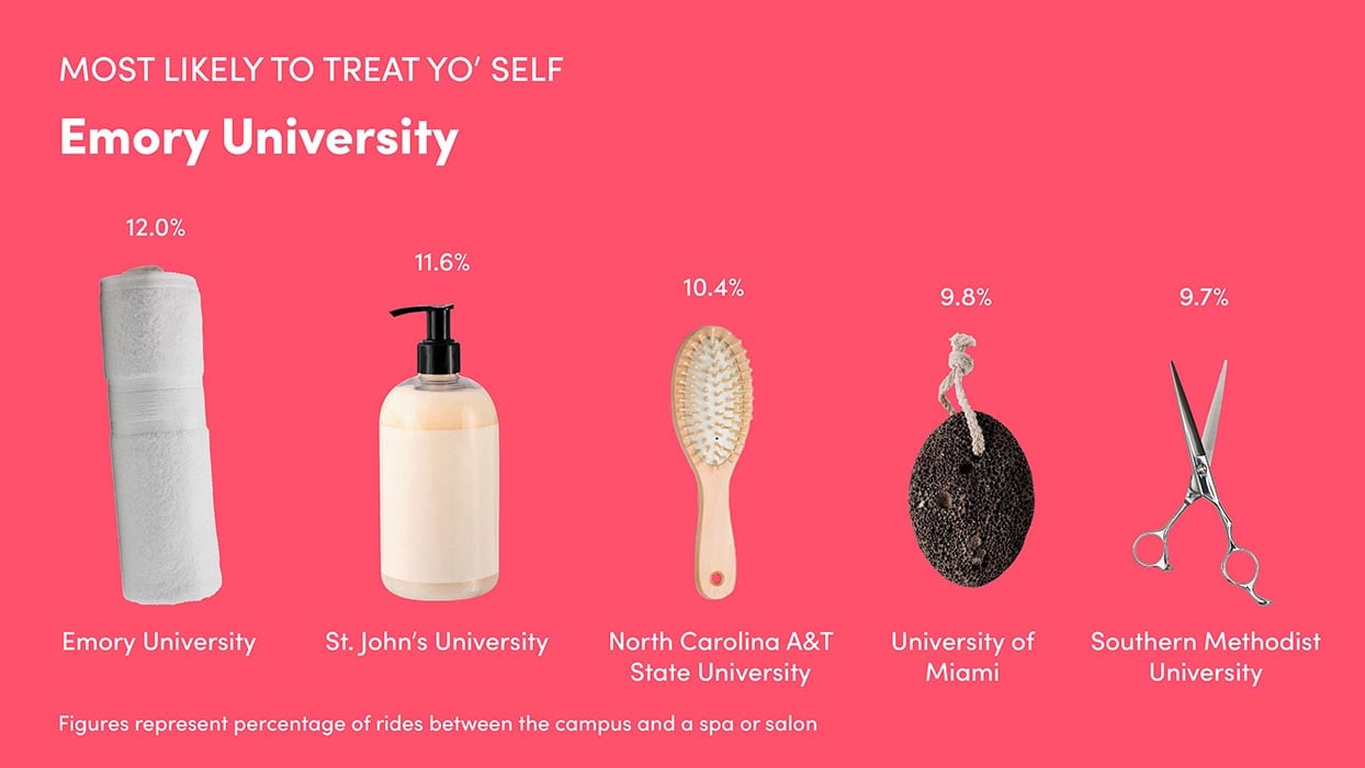 Infographic showing rides between campus and a spa or salon.