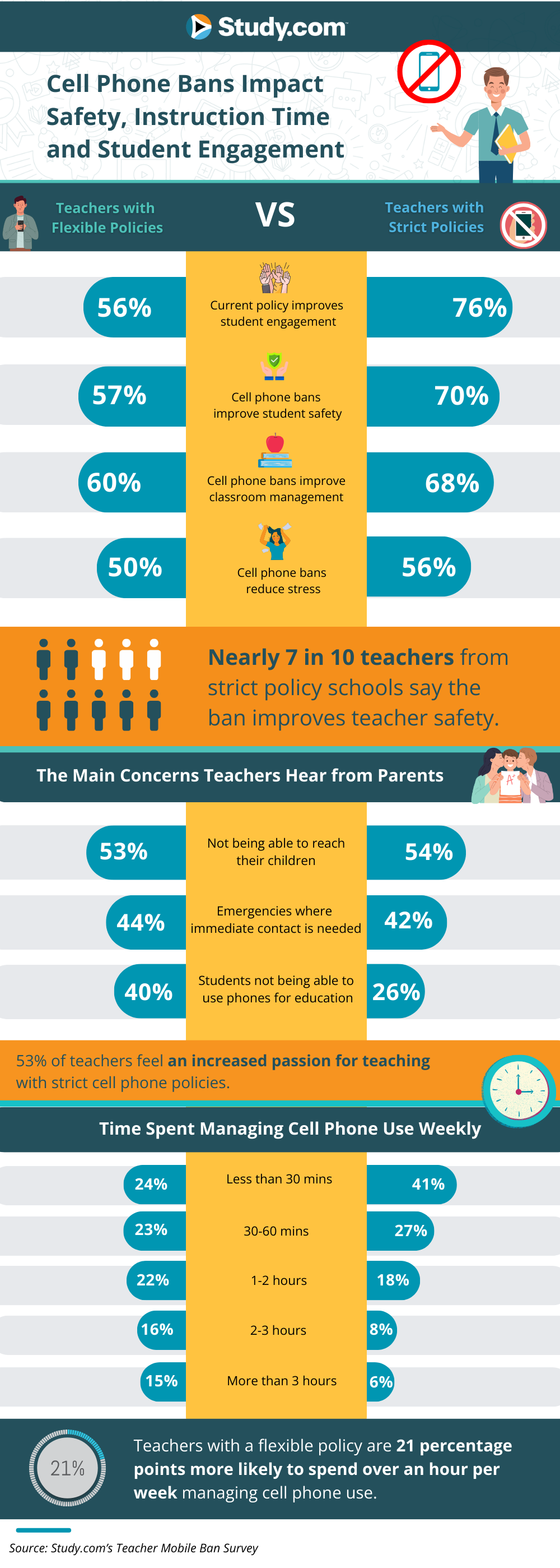 Graphic showing how mobile bans impact safety, instruction and student engagement.