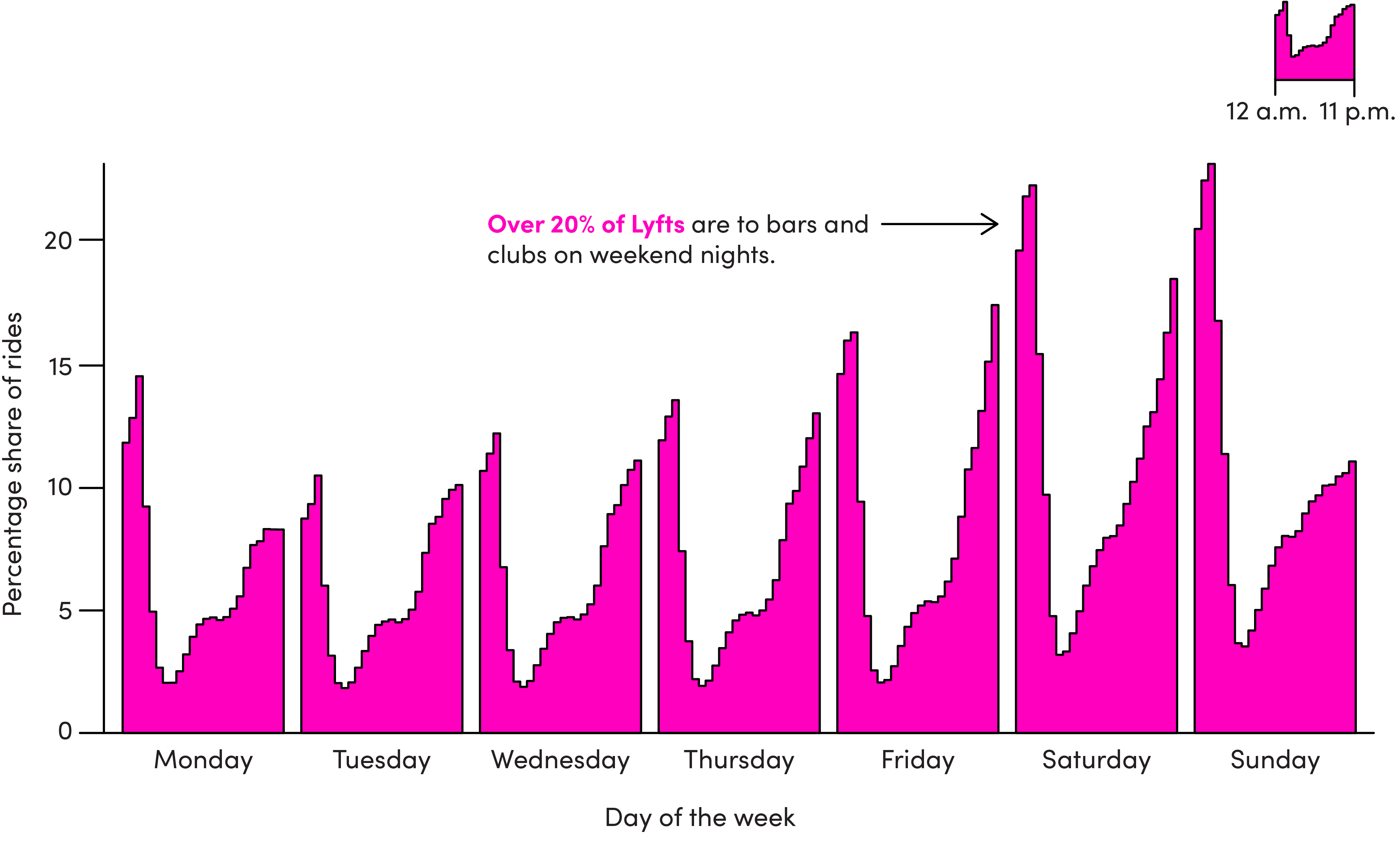 Chart showing number of Lyft rides headed to/from bars, clubs, and entertainment venues, by hour and day of the week, from August 2023 to August 2024.