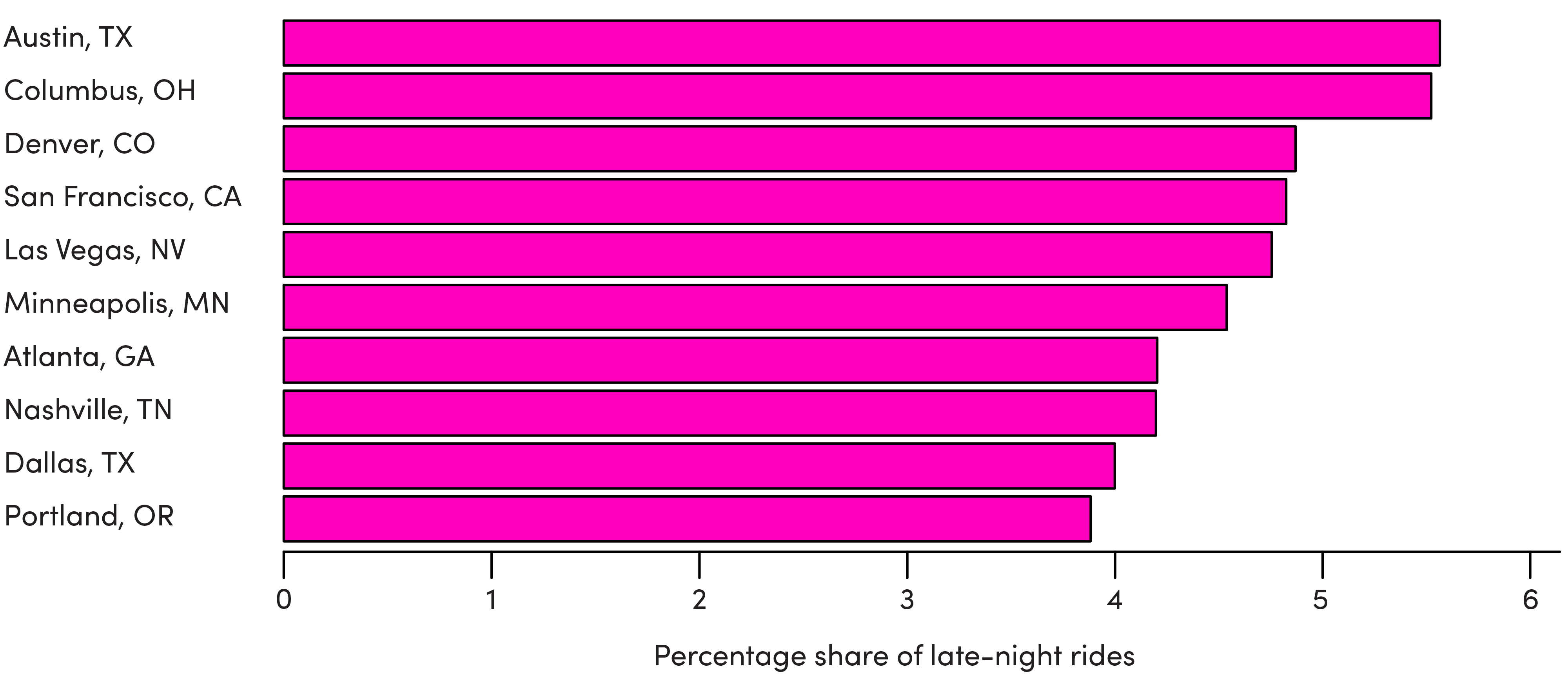 Chart showing share of Lyft rides headed to/from bars, clubs, and entertainment venues between the hours of 10 p.m. and 5 a.m., by city, from August 2023 to August 2024.