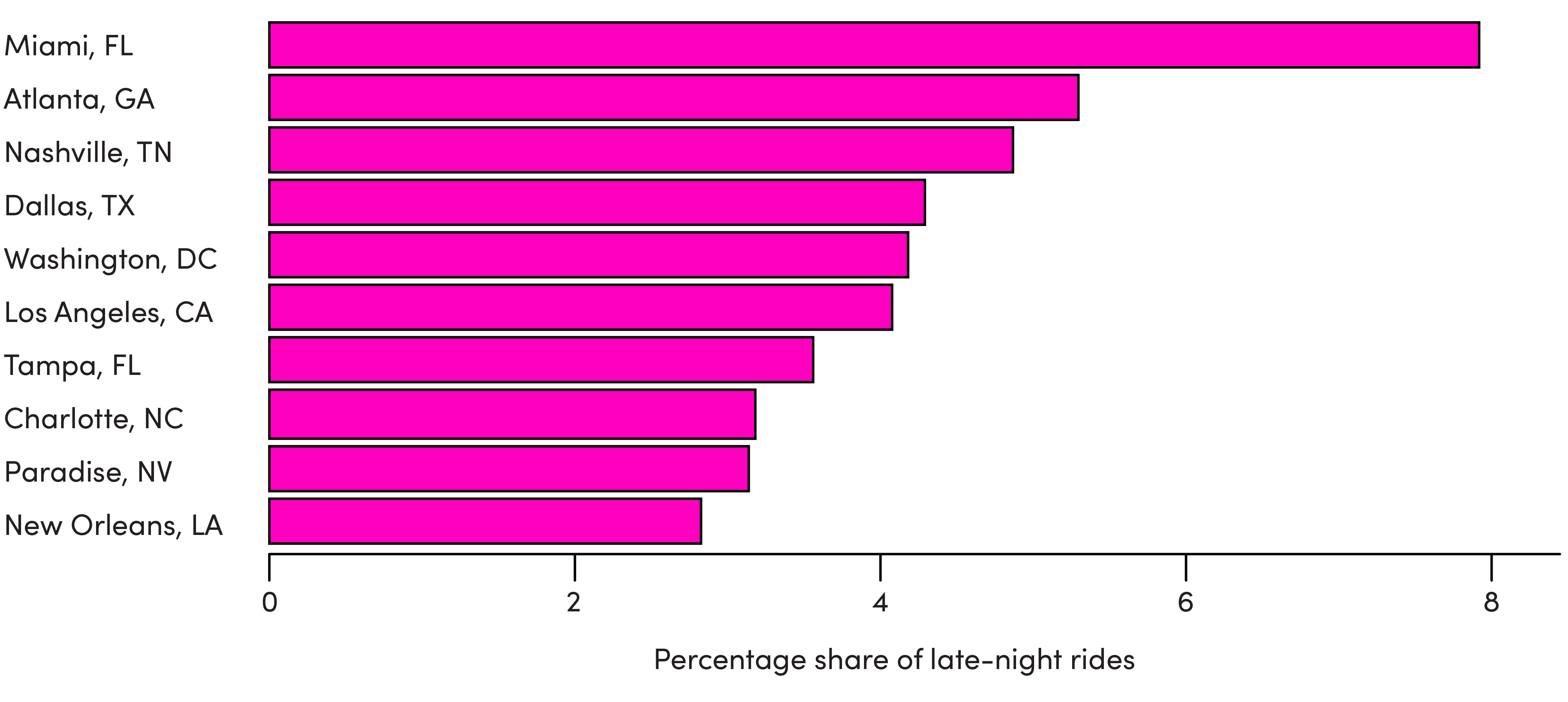 Chart showing share of Lyft rides in Lux vehicles that are headed to/from bars, clubs, and entertainment venues between the hours of 10 p.m. and 5 a.m., by city, from August 2023 to August 2024.