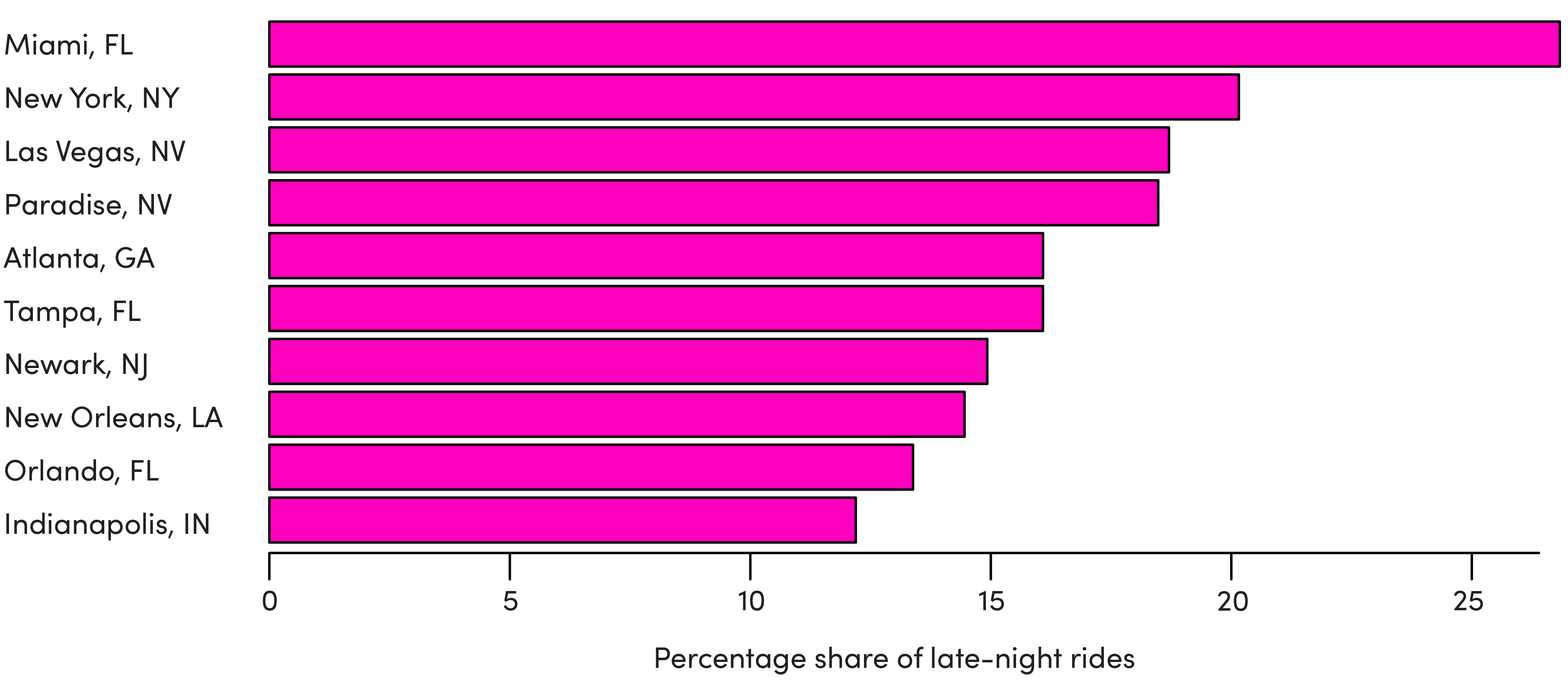 Chart showing share of Lyft rides that are headed to/from bars, clubs, and entertainment venues between the hours of 3 a.m. and 5 a.m., by city, from August 2023 to August 2024.