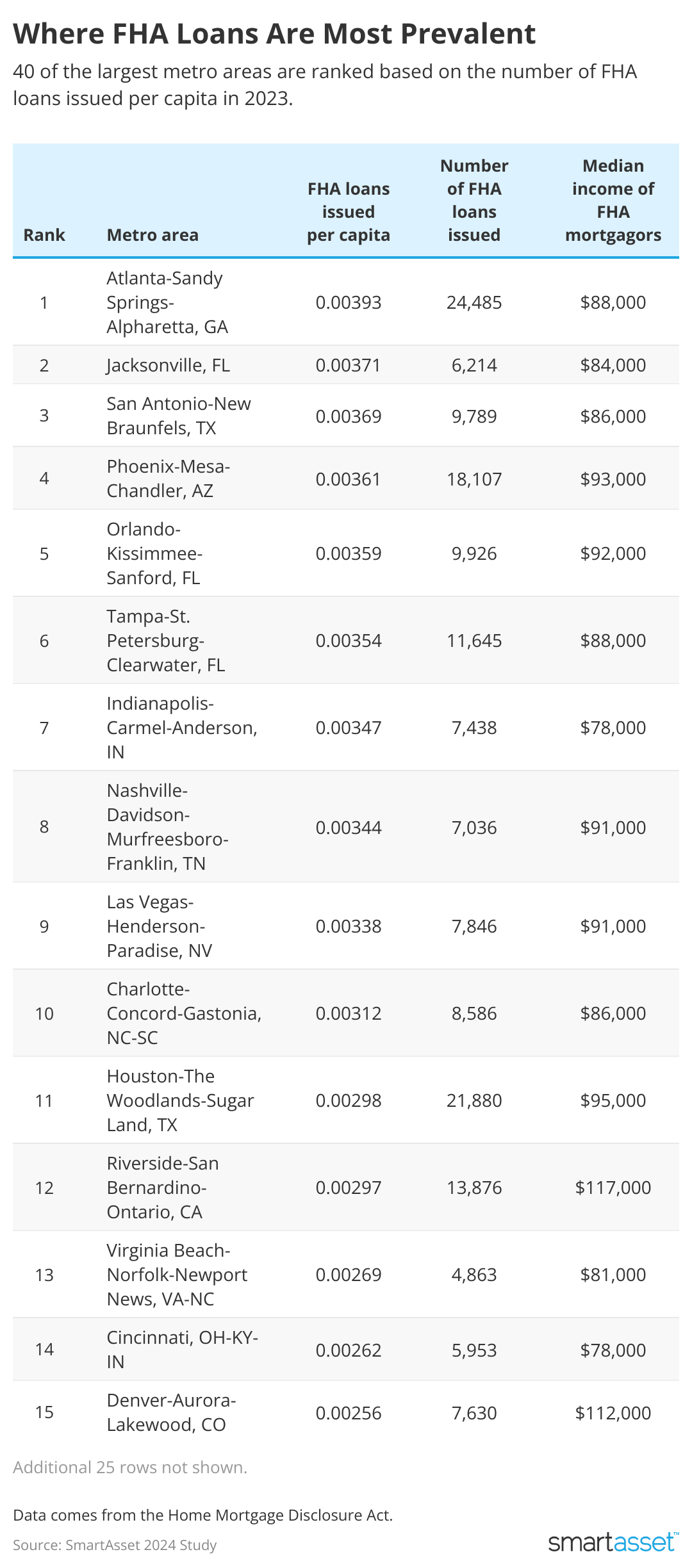 Table showing where FHA loans are most prevalent.