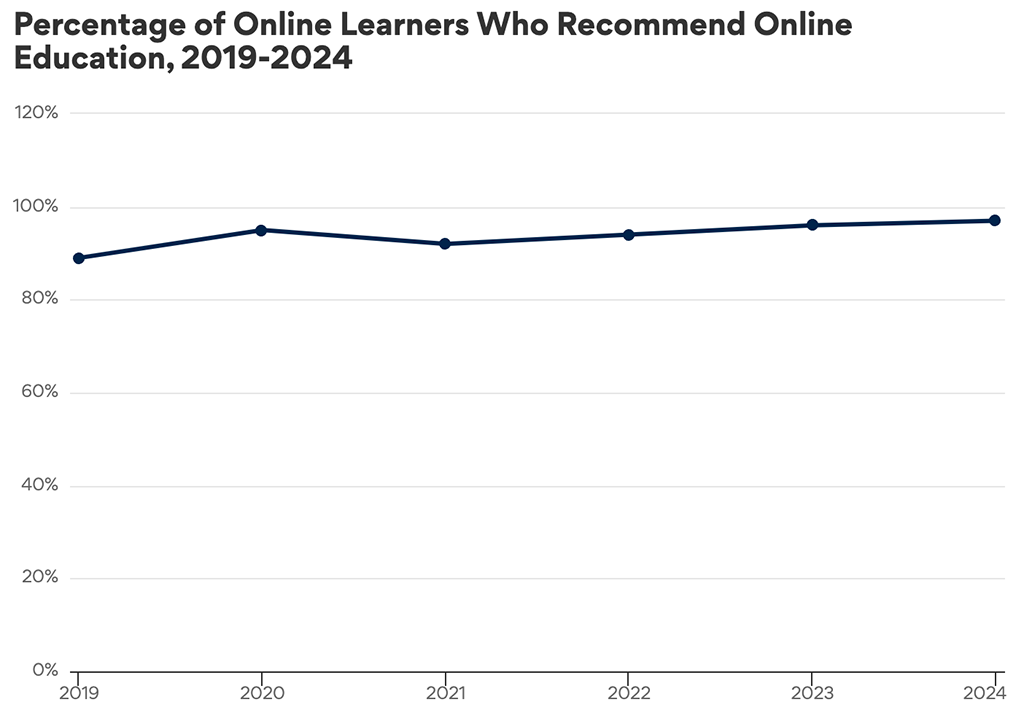 Line graph showing "Percentage of Online Learners Who Recommend Online Education, 2019-2024".