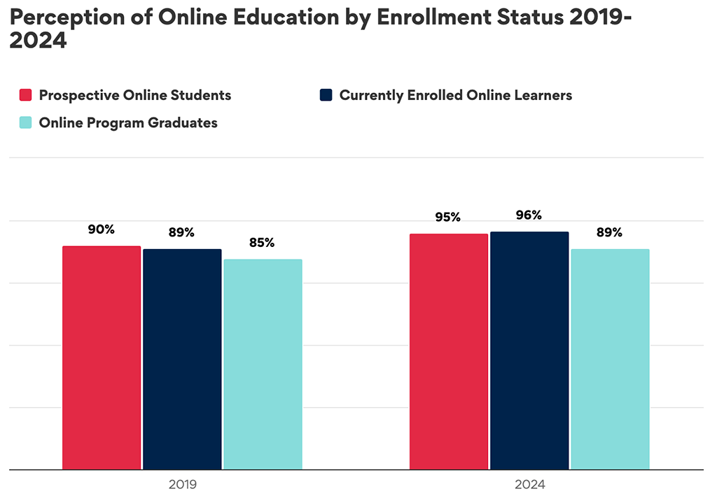 Image of graph results for “Perception of Online Education by Enrollment Status 2019-2024”.