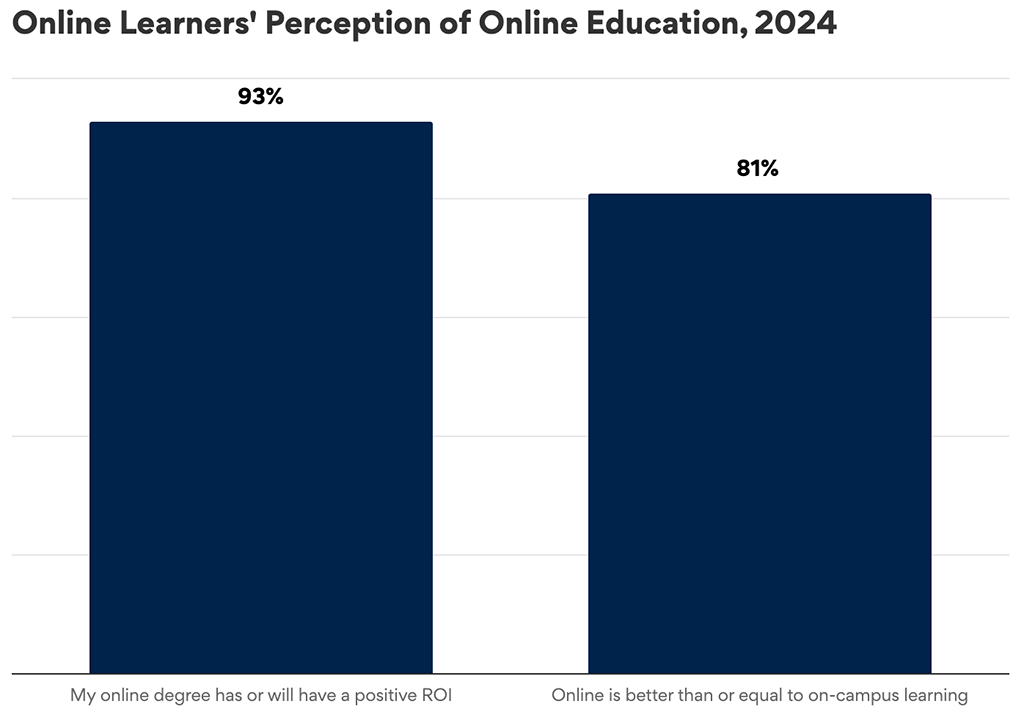 Image of graph results for "Online Learners' Perception of Online Education, 2024".