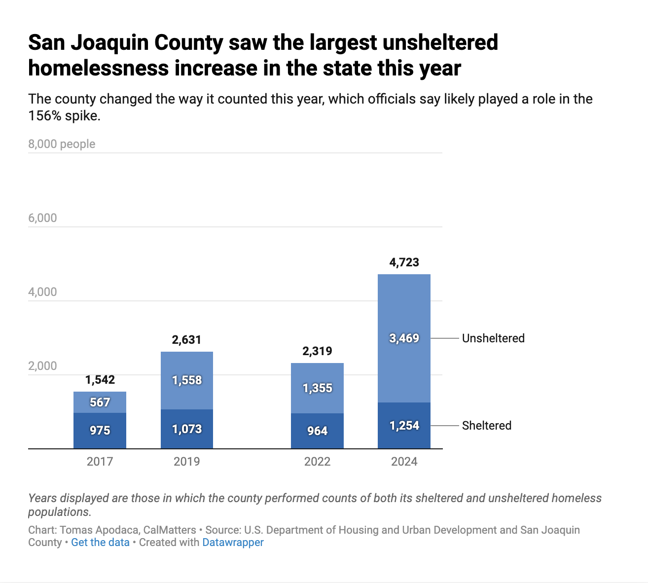 Data chart showing how San Joaquin saw the largest unsheltered homelessness increase this year.