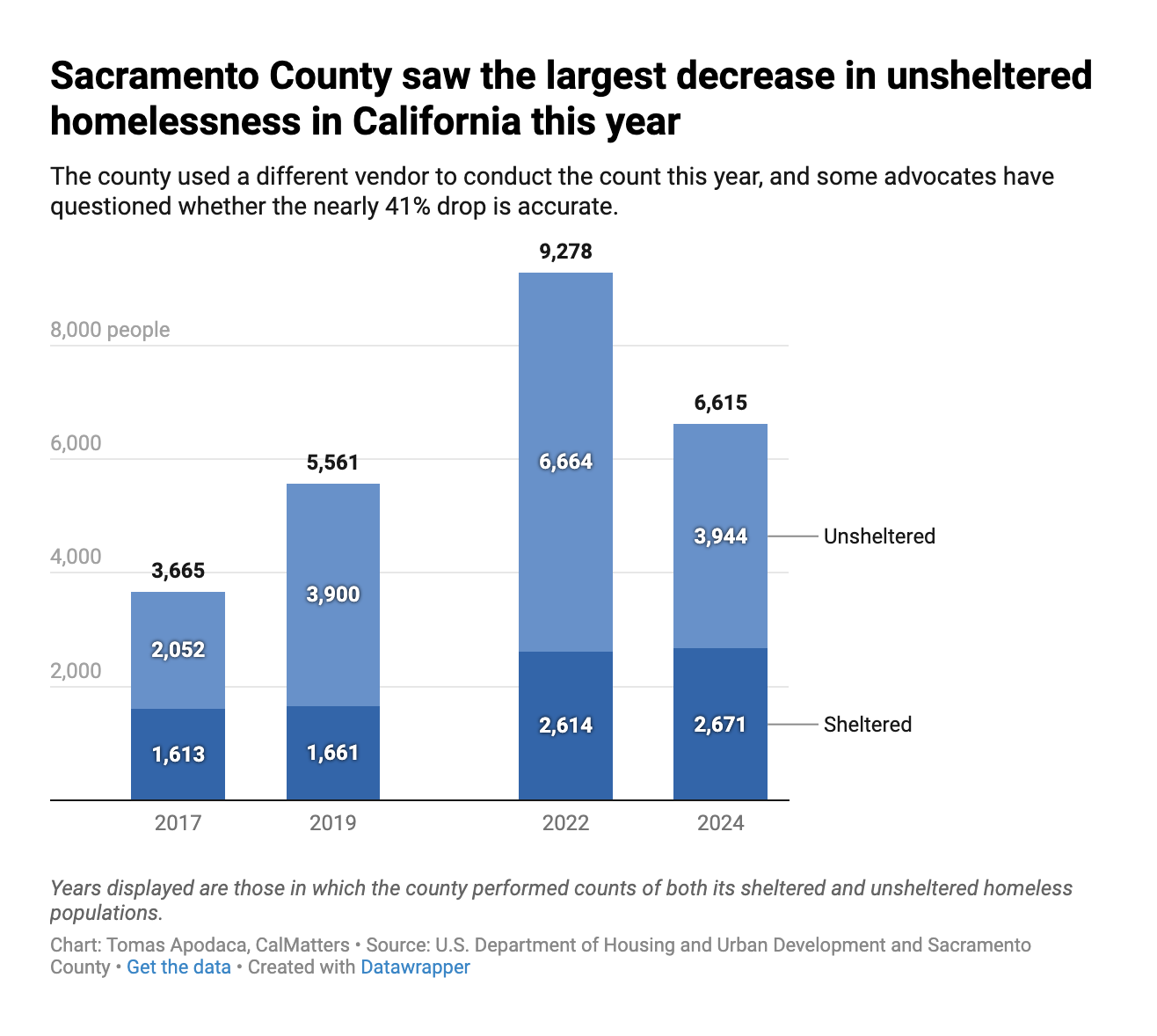 Data chart showing how Sacramento had the largest decrease in unsheltered homelessness this year.