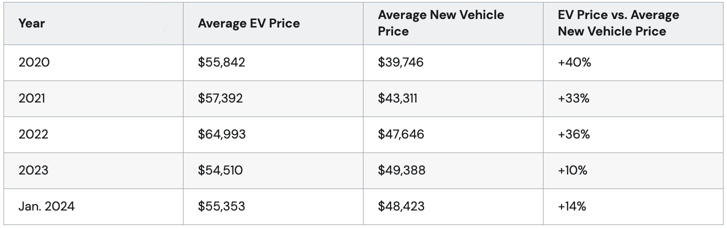 Table showing from years 2019-2024 the comparison of the average prices between an EV, new vehicle and their new price.