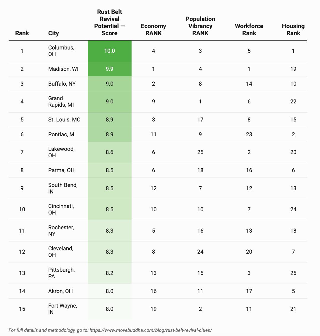 Table ranking the Top 15 best cities for a Rust Belt revival.