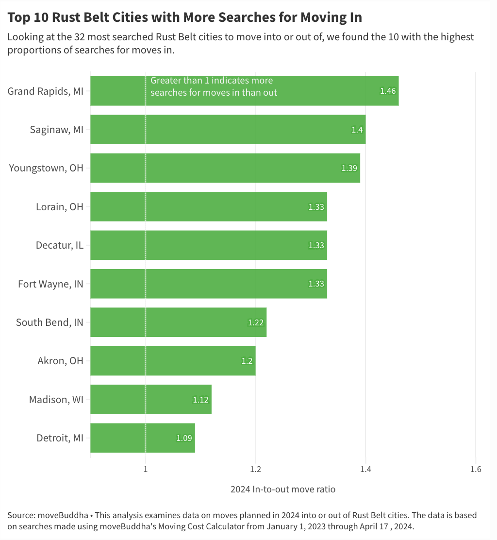 Chart showing “Top 10 Rust Belt Cities with More Searches for Moving In”.