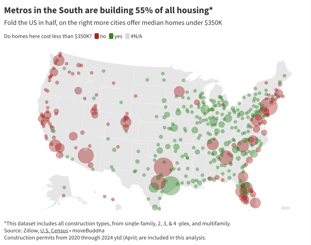 Image of a data map showing that "the metros in the south are building 55% of all housing".