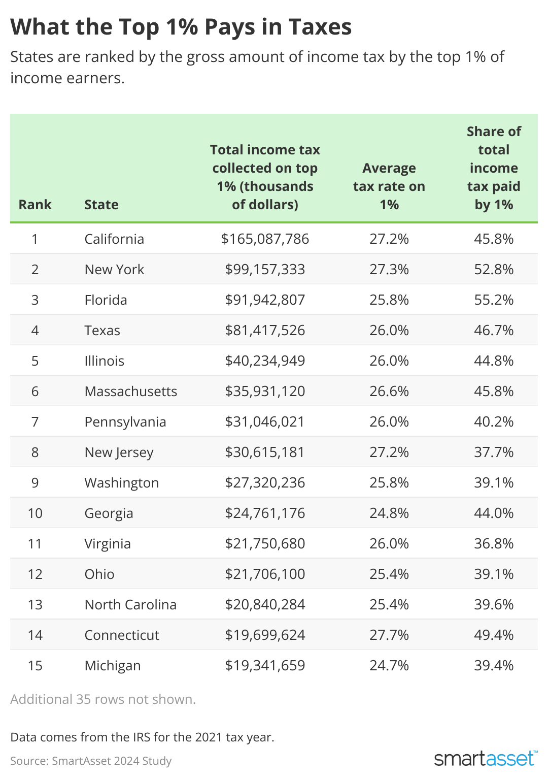 Table showing what the top 1% pays in taxes