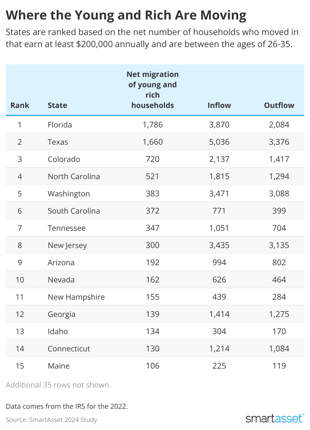 Table showing top cities where the young and the rich are moving