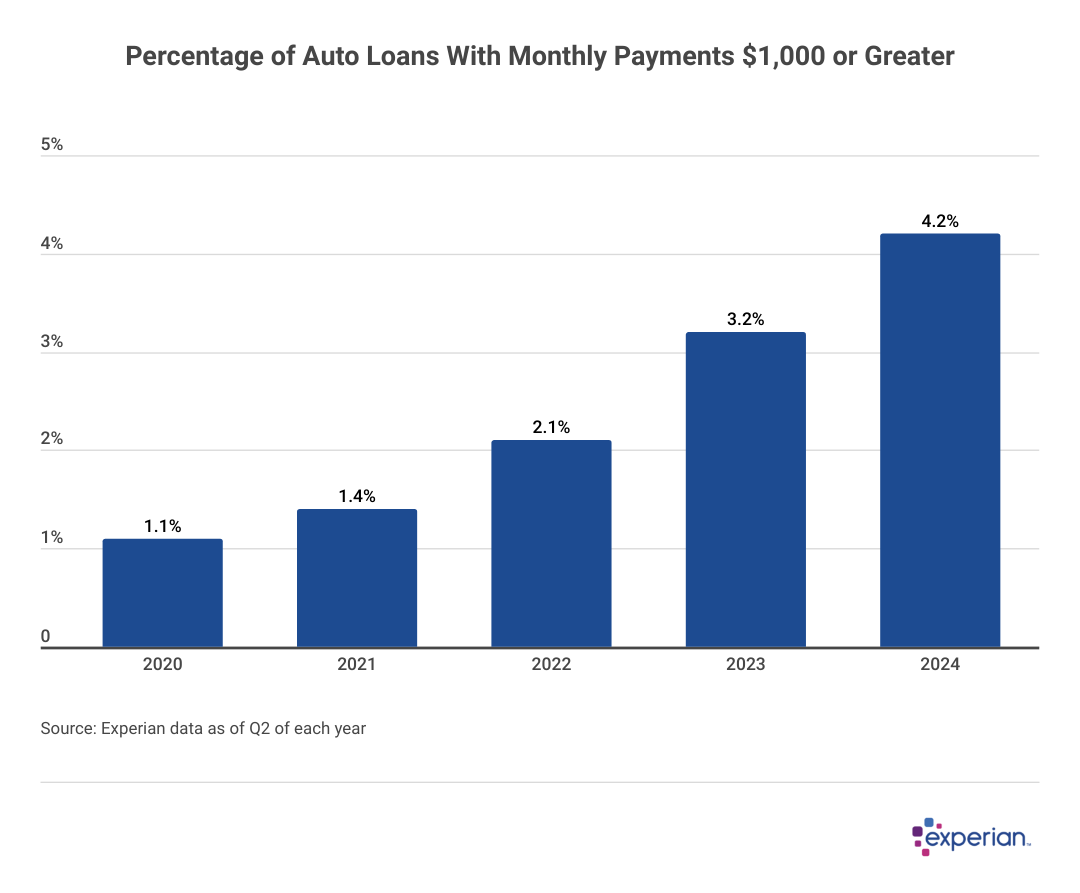 Bar graph showing data on “Percentage of Auto Loans With Monthly Payments $1,000 or Greater”.