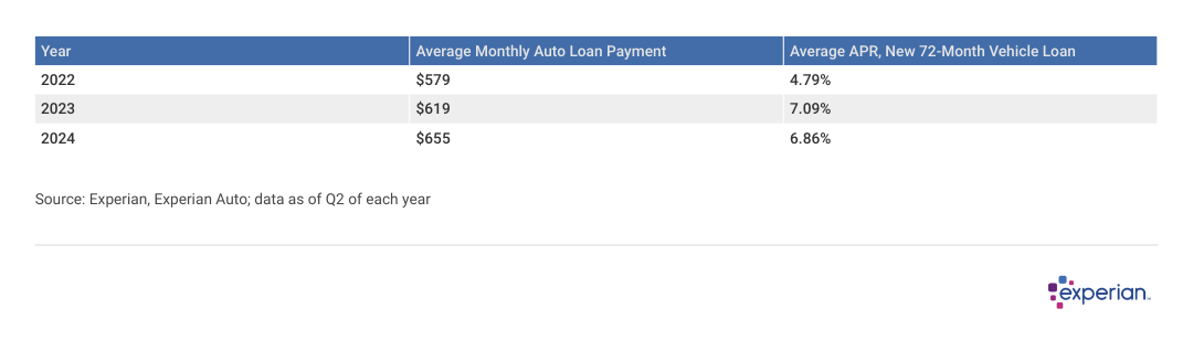 Table showing data about “Average Monthly Auto Loan Payment” and “Average APR, New 72-Month Vehicle Loan”.