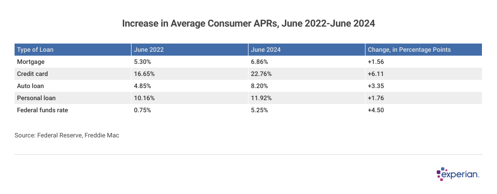 Table showing data for “Increase in Average Consumer APRs, June 2022-June 2024.