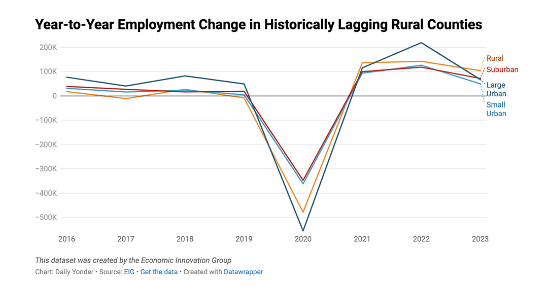 Graph showing year-to-year employment change in historically lagging rural counties.