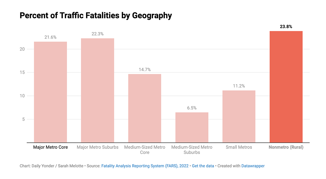 Bar graph showing percent of traffic fatalities by geography.