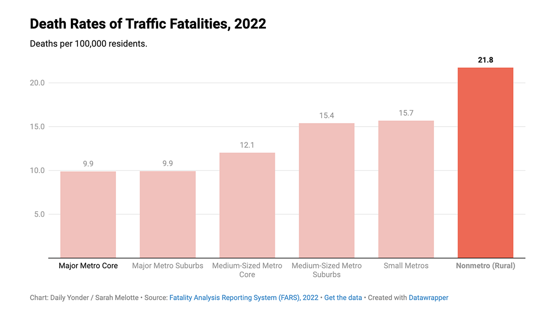 Bar graph showing Death Rates of Traffic Fatalities, 2022.