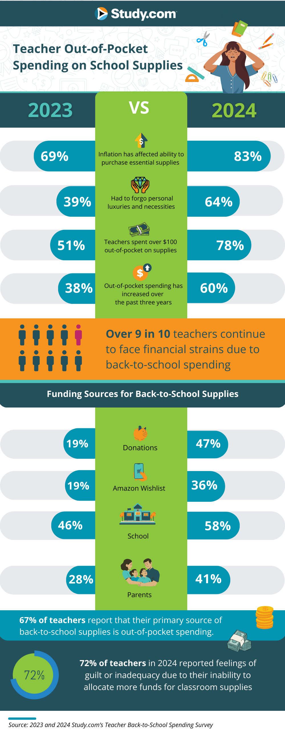 An infographic showing data on "Teacher Out-of-Pocket Spending on School Supplies".