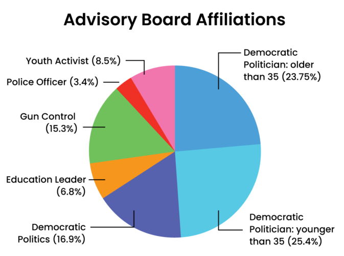 Pie chart showing Advisory Board Affiliations