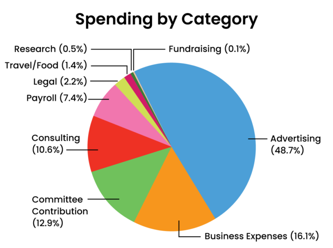 Pie chart showing spending by category