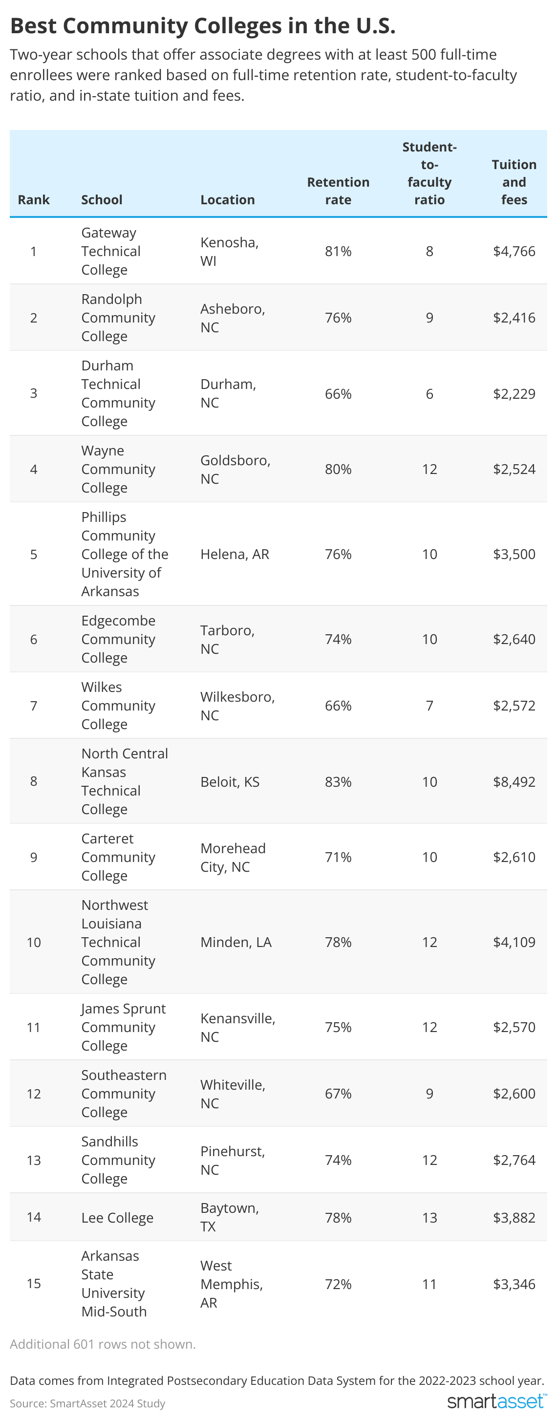 Table showing top community colleges in the U.S