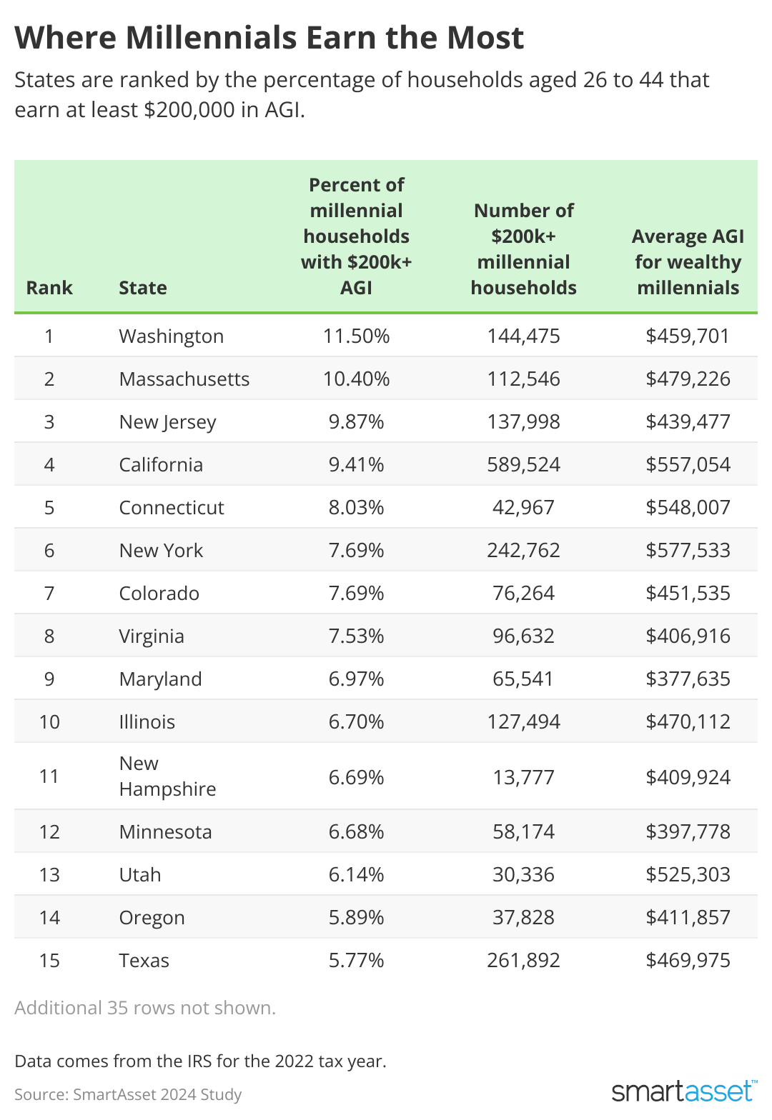 Table showing where millennials earn the most.