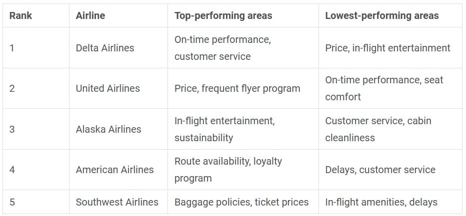 Table listing top 5 ranking of US airlines and their performances.