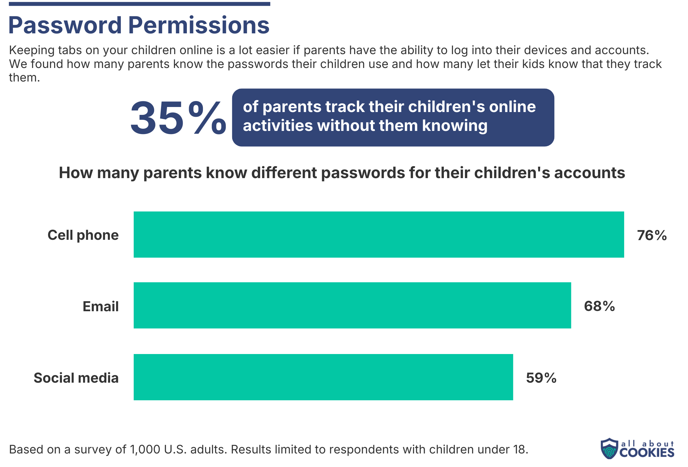 Chart showing data on how many parents know passwords to kids’ accounts.