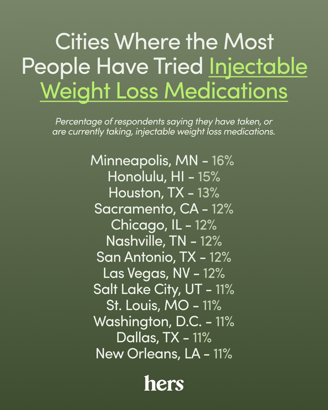 Hers' list of cities where most people use weight loss injectable medication.