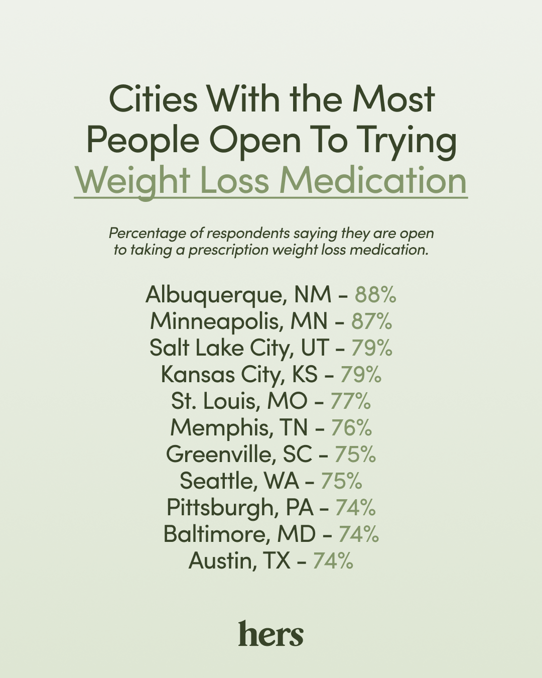 Hers' list of cities with the most people open to trying weight loss medication.