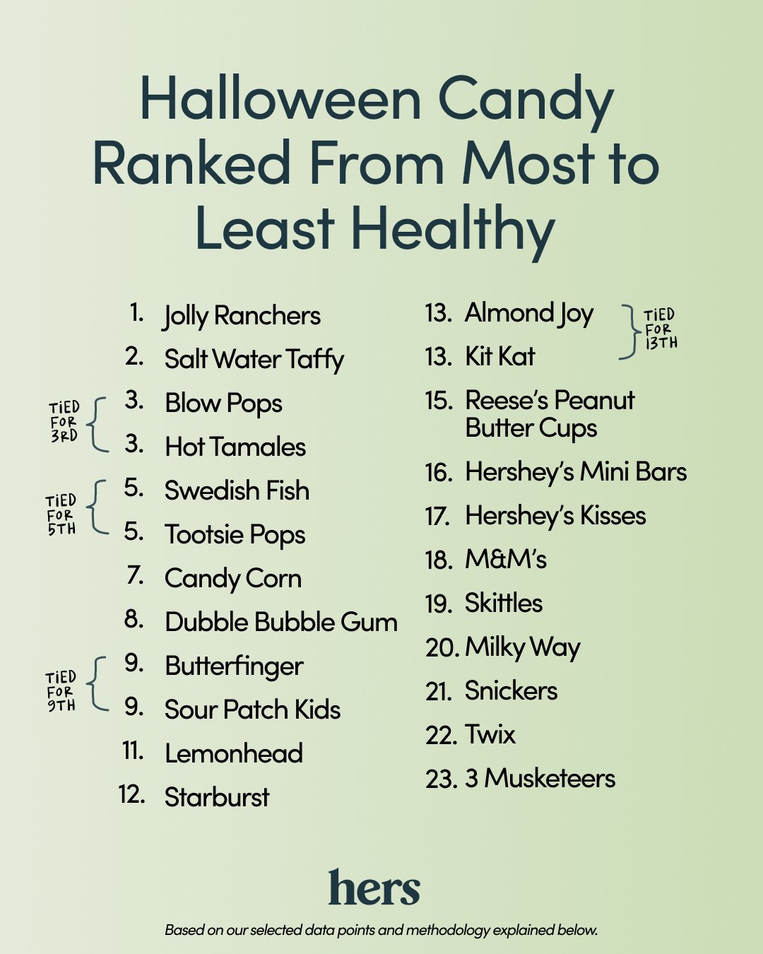 List of Hers’ Halloween candy rankings.