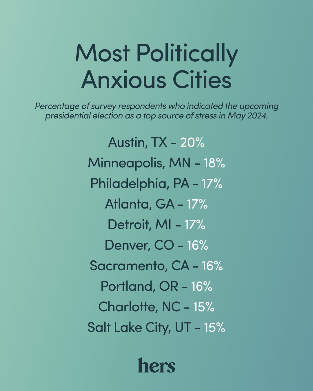 Hers' list of most to least politically anxious cities.