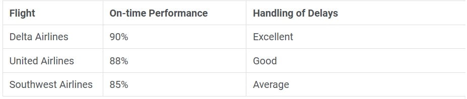 Table listing data on flight, on-time performance and handling of delays per airline.