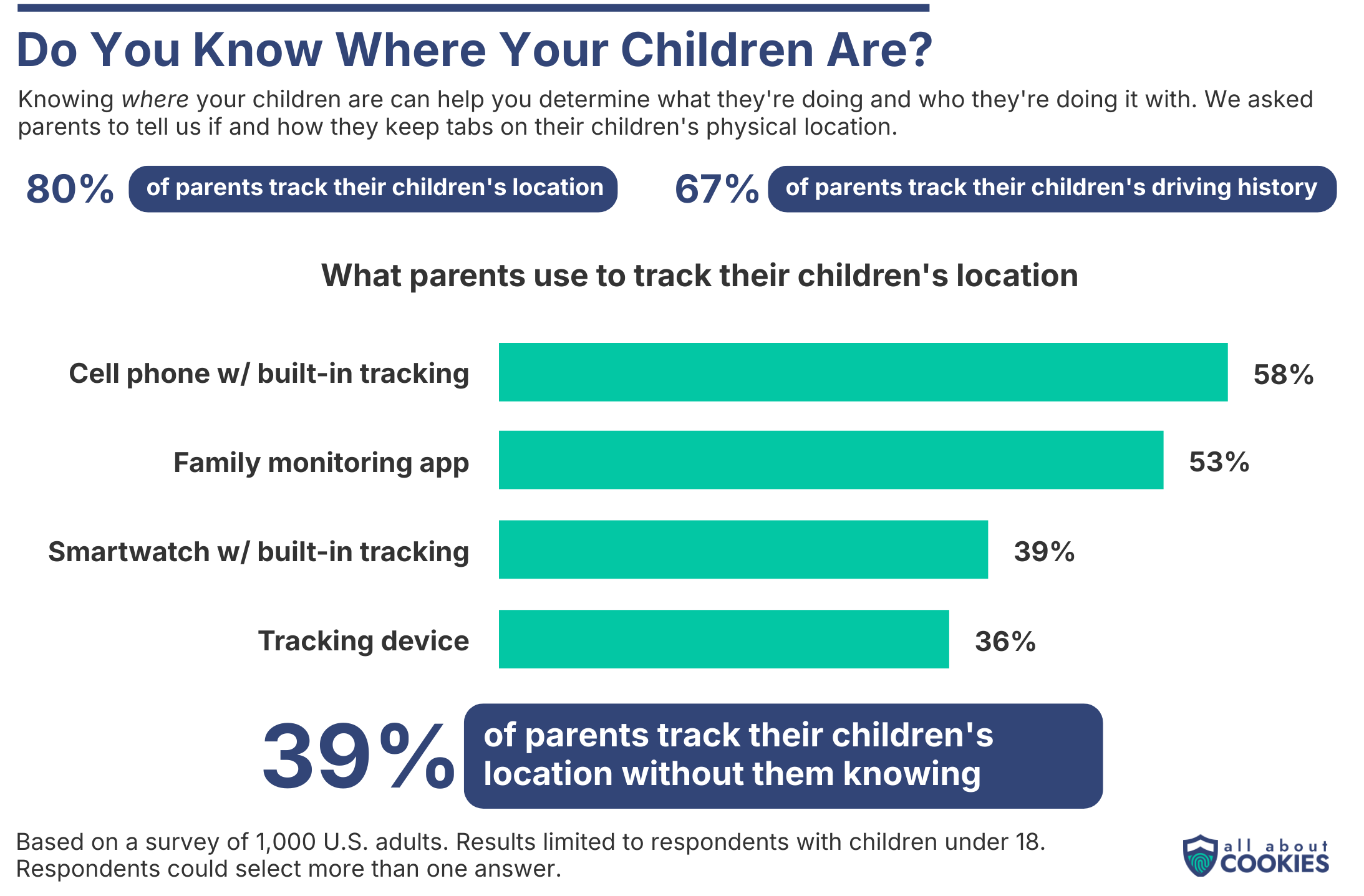 Chart showing data on what parents use to track kids’ locations.