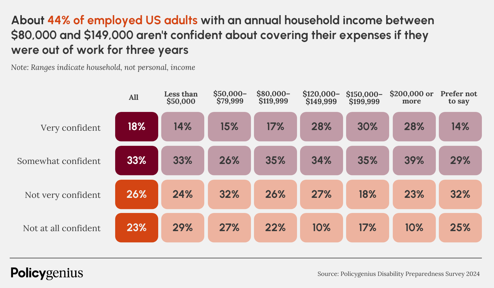 Survey results to the question "How confident, if at all, are you that you and/or your family have the financial resources to cover your expenses if you were unexpectedly injured or sick and couldn't work for up to 3 years?".