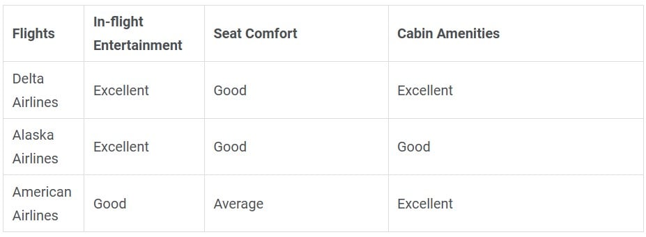 Table listing data of comparison for airline comfort and amenities.