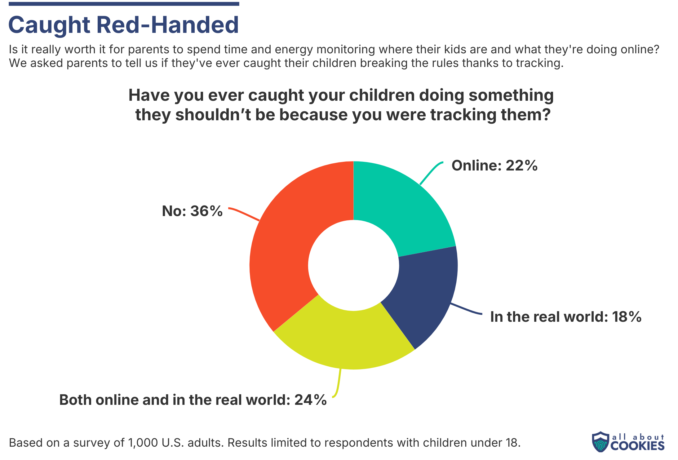 Donut chart showing how often parents catch kids doing something they shouldn’t be doing.