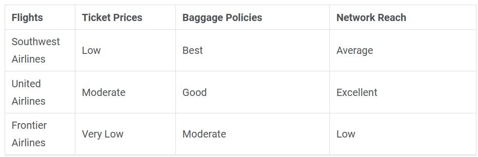 Table listing data for flight ticket prices, baggage policies and network reach.