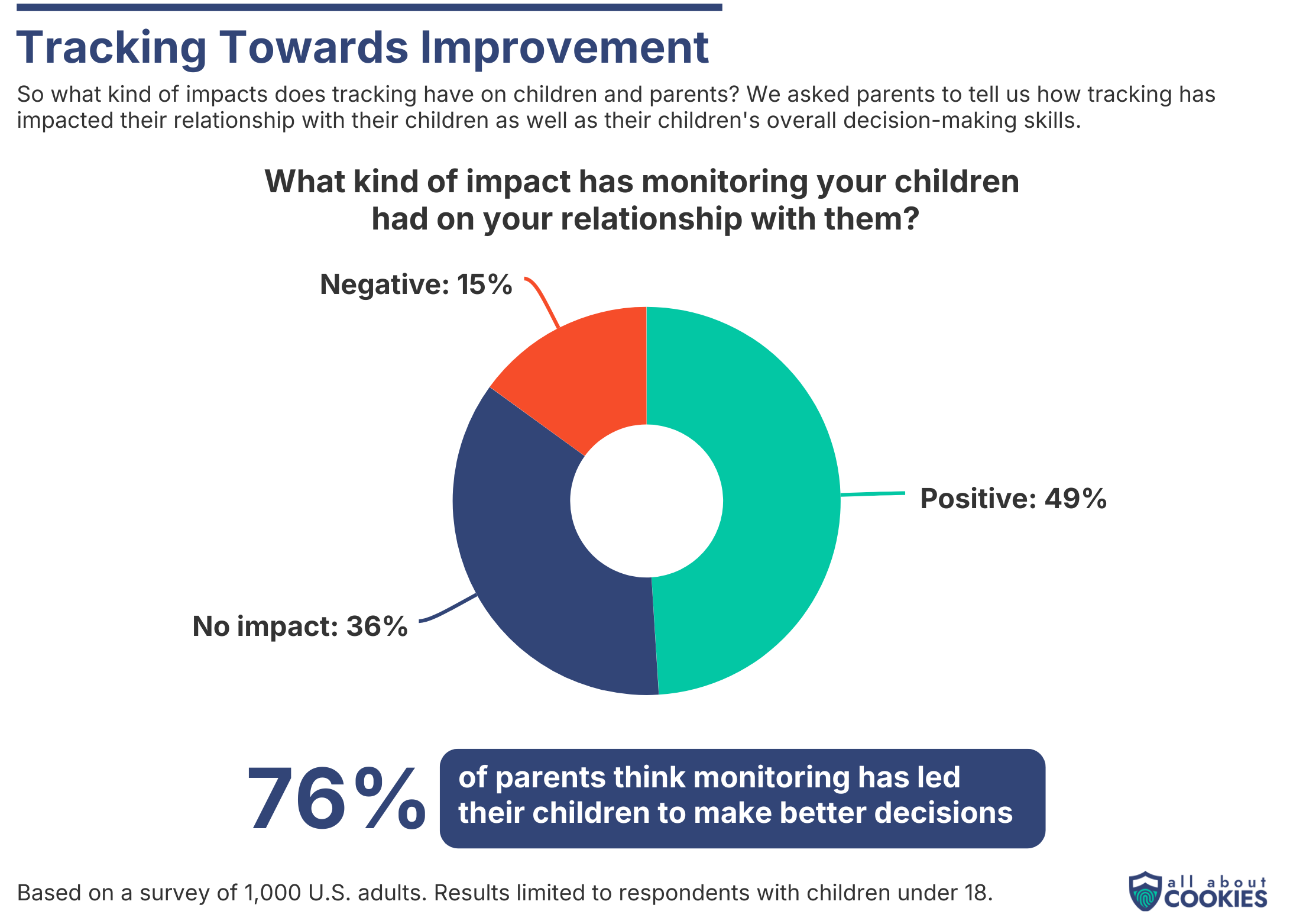 Donut chart showing what kind of impact monitoring children has on relationships.